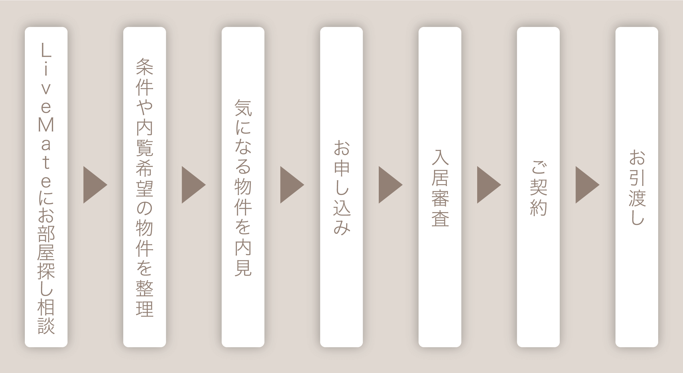 ご契約までの流れ